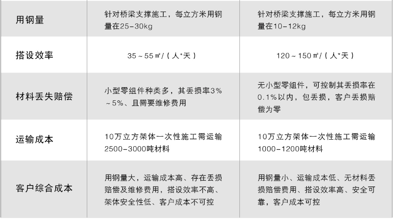 碗口架與盤扣架對比分析列表圖2